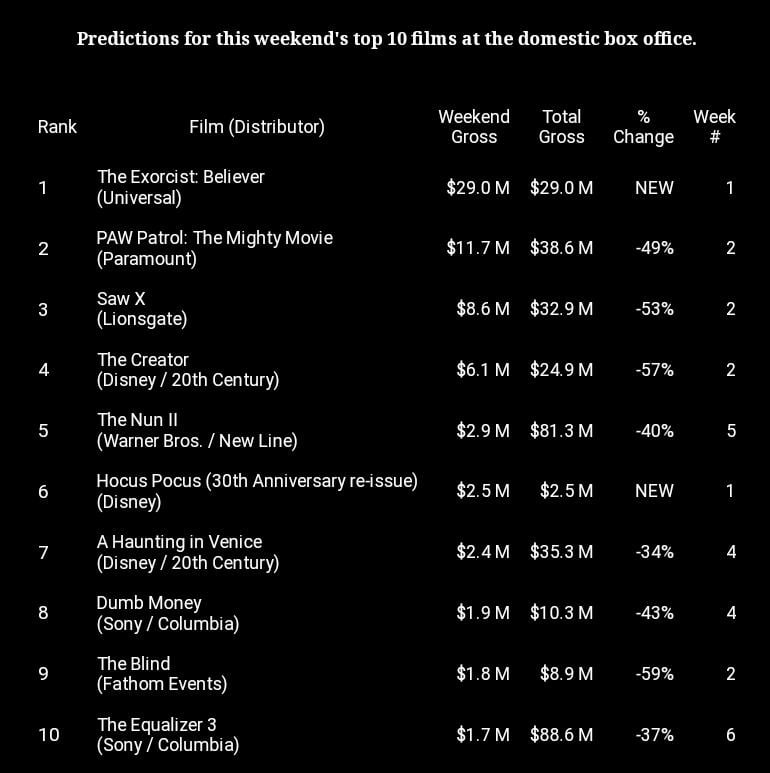 BoxOfficeReport Weekend Box Office Predictions for Oct. 6 Oct. 8 F