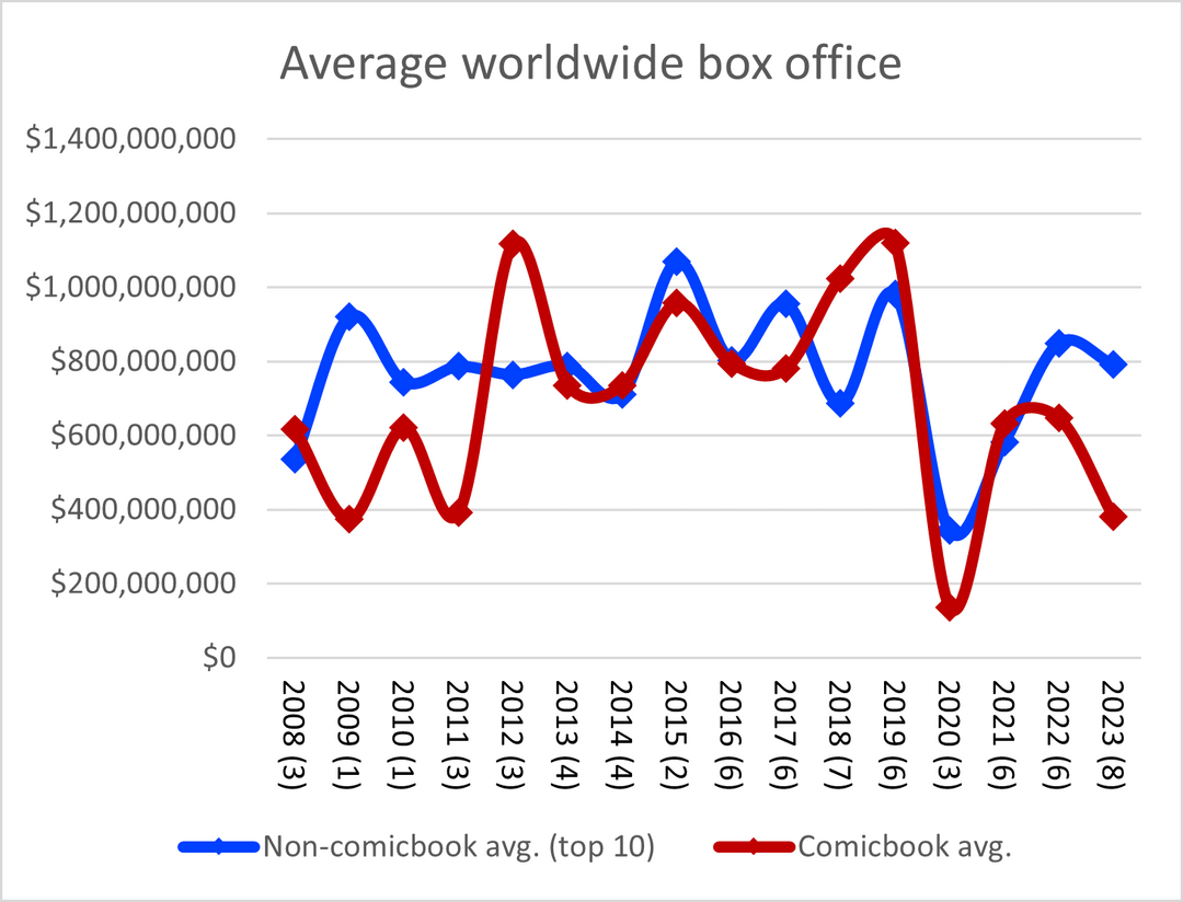 Comicbook box office vs. IMDb. (you guys like confusing charts right